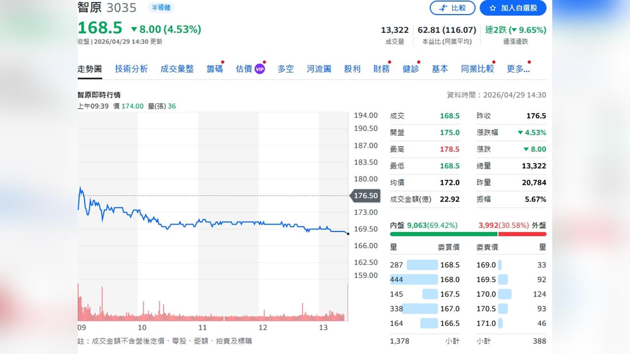 先進製程進展延後！元大投顧：他2026成長添變數