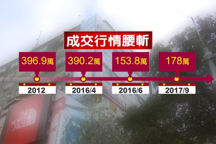 西門町店面價鬆動？ 9月成交單價打對折