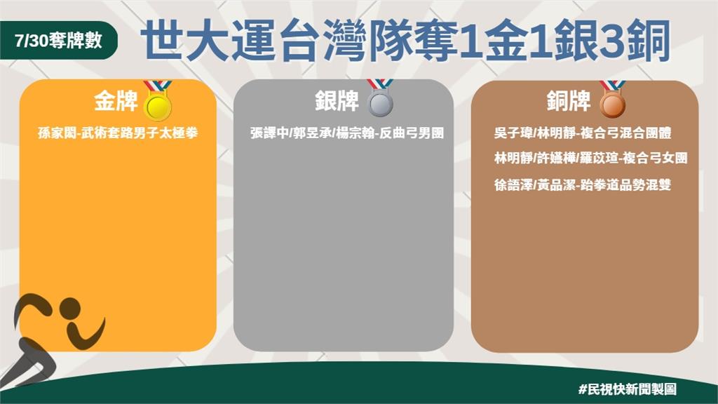 快新聞／世大運太極拳孫家閎摘首金！　台灣隊單日奪1金1銀3銅