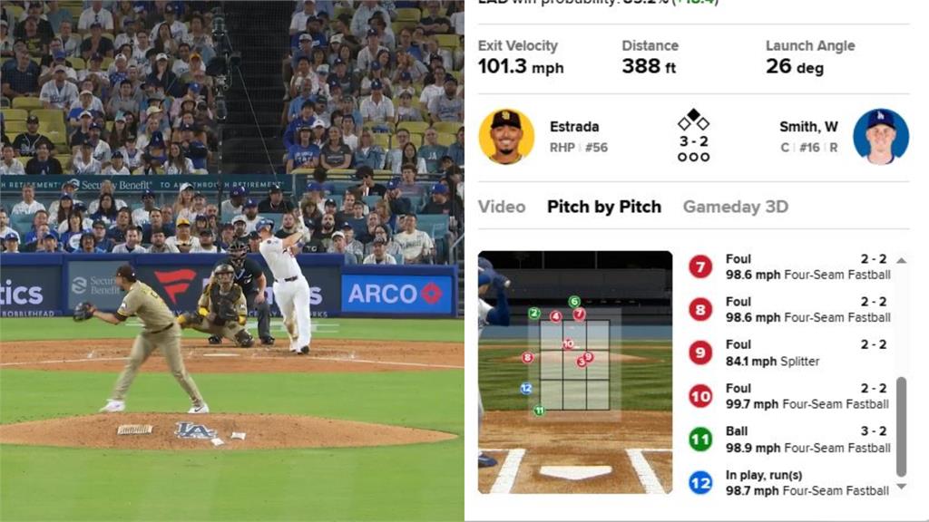 MLB(影)／投手崩潰！「毀滅式纏鬥」12球開轟　道奇強打捕手炸裂兩分砲