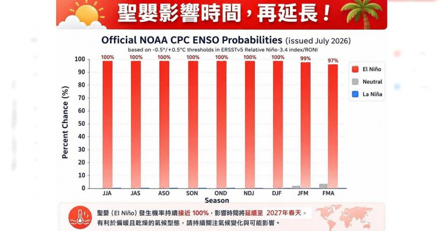 聖嬰現象再延長！強颱比例將上升　氣象專家：暖冬機會增大