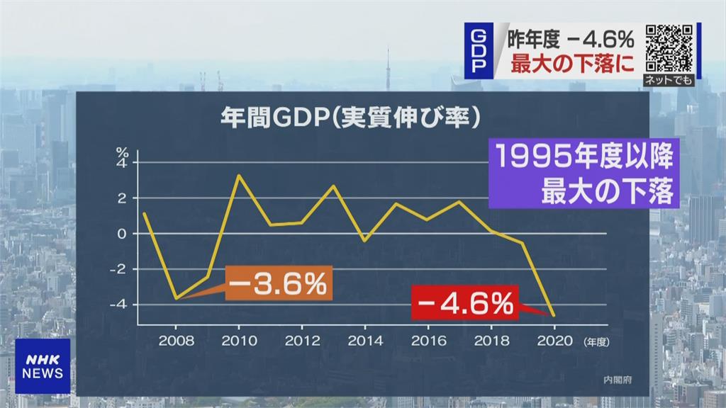 超越2008金融海嘯　日2020年度GDP「負成長4.6%」