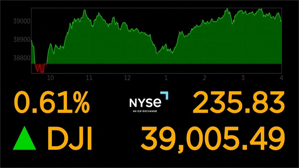 等待聯準會利率決策出爐 美股各大指數全收黑