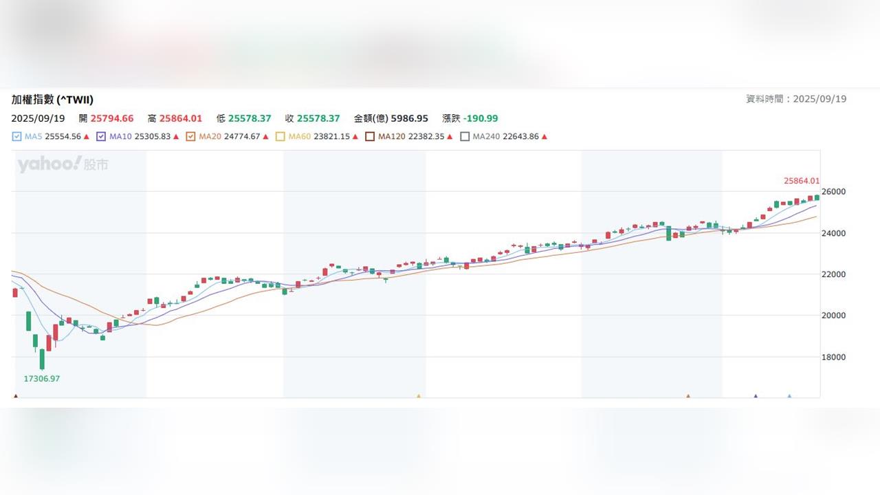 台股年線拚「連三紅」!外資熱錢加持15檔成長股
