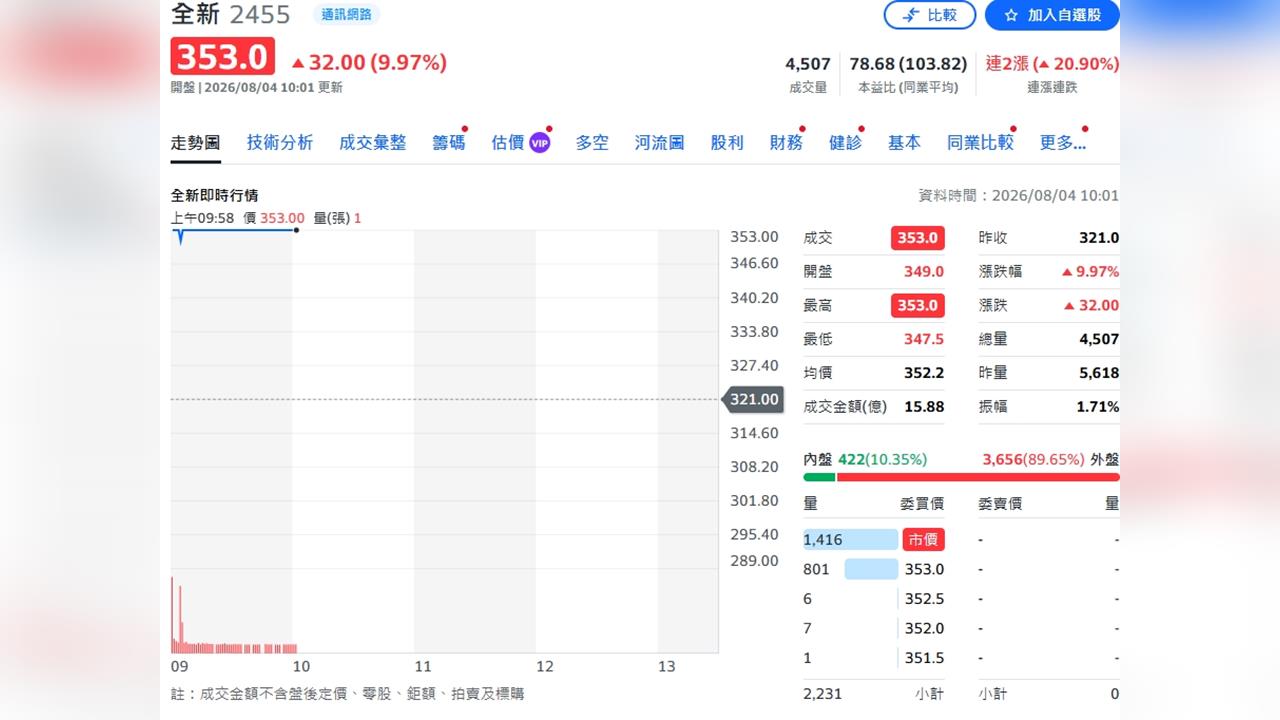 全新目標價雖降仍喊買！AI光通訊成最大王牌 晶碩同步受捧