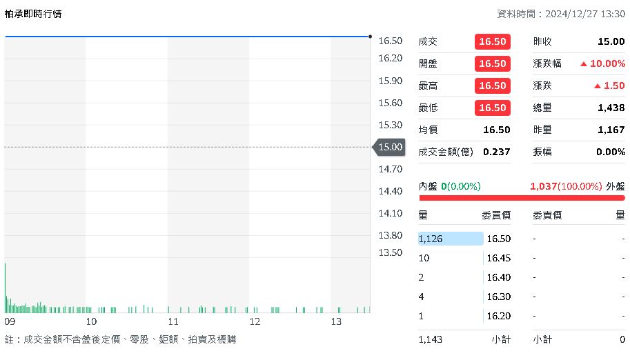 柏承轉戰高效產能：手機板逆勢翻身，2025營收毛利雙飆升！