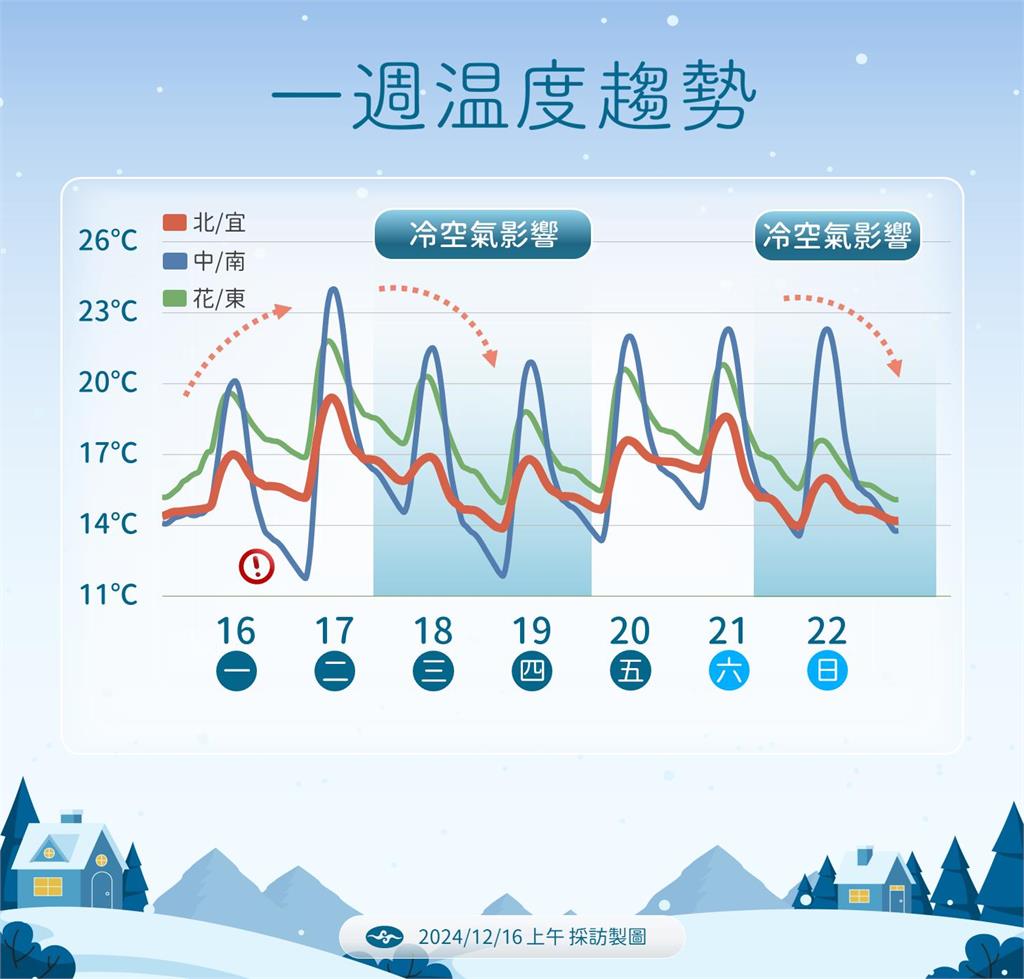 快新聞／連2波冷空氣接力！「這地區」低溫下探10度　高山不排除降雪