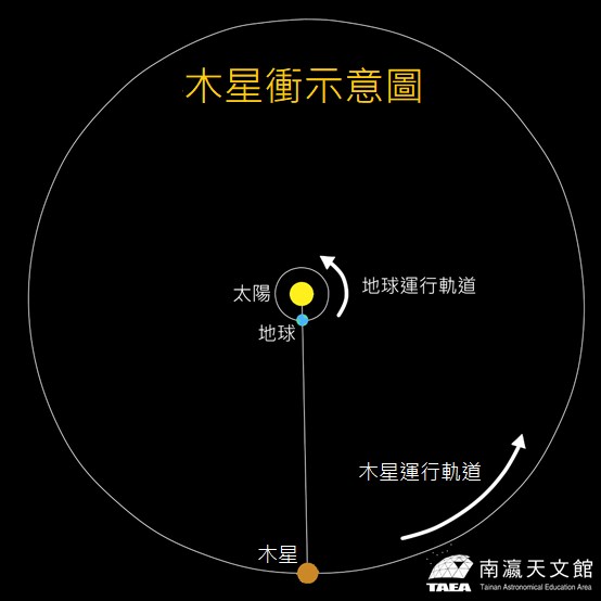 8/20木星衝來了　南瀛天文館線上直播