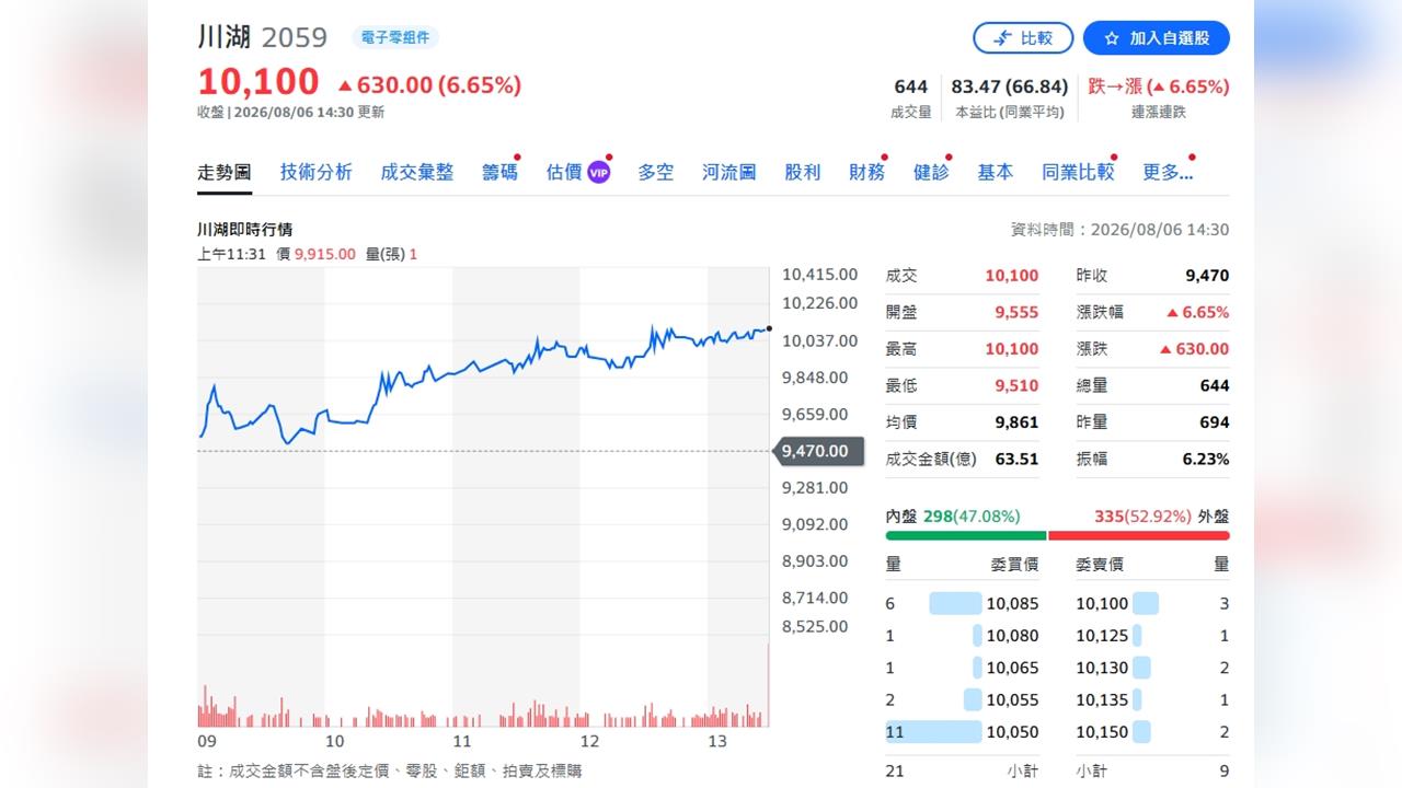 半年賺11個股本！川湖Q2 EPS狂飆74.38元 股價衝破萬元成台股第3檔萬元