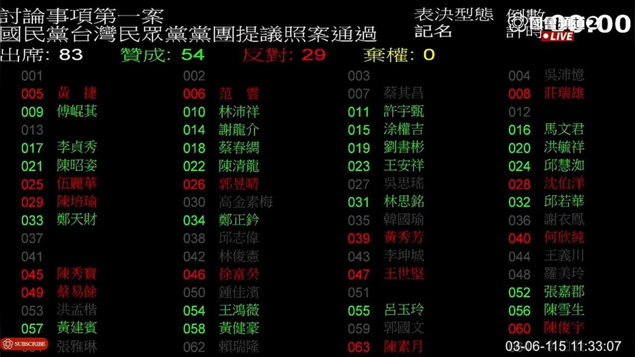 快新聞／藍白不完整審竣！立法院表決通過「總預算先行動支案」