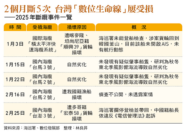 台灣99%網路通訊靠海纜！2023年受損高達10次、今年已2兩次，為何預算遭砍？