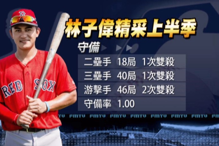 上半季大聯盟驚奇之旅 林子偉：學習鬥志