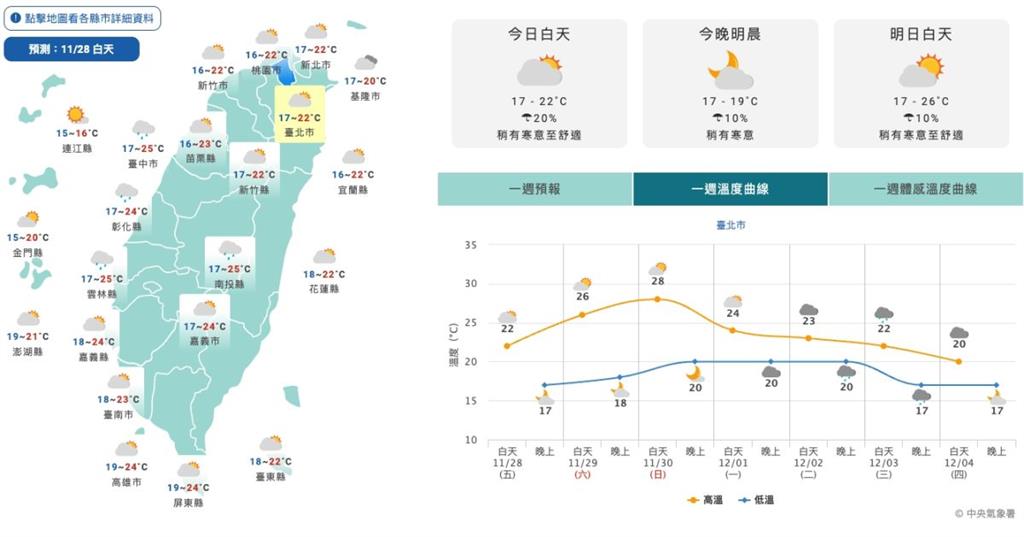 好天氣只剩兩天？新一波東北季風下周報到再轉涼