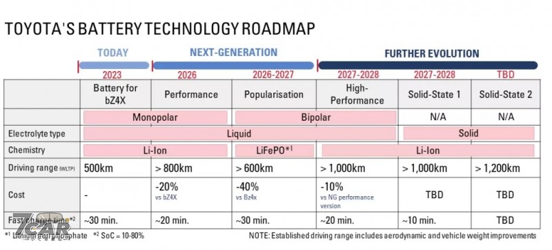 Toyota 加速全固態電池量產腳步,預計 2027 年啟動新世代電動車計畫