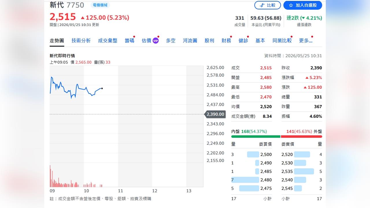 新代科技同業缺貨轉單效應發酵 元大投顧：今年只是開始