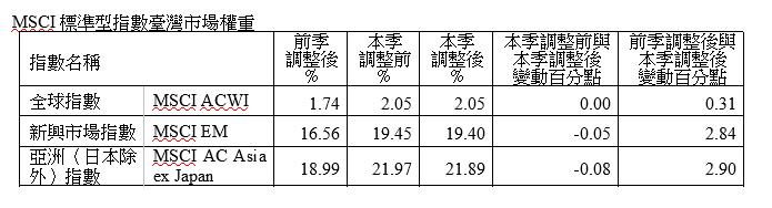2025年第3季MSCI指數臺股權重調整結果8/27上路