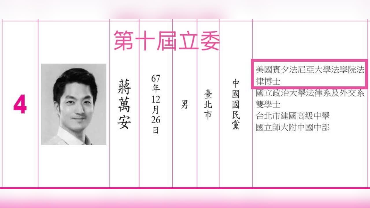 山田摩衣怒控蔣萬安學歷吃豆腐　ＳＪＤ博士級變ＪＤ碩士級