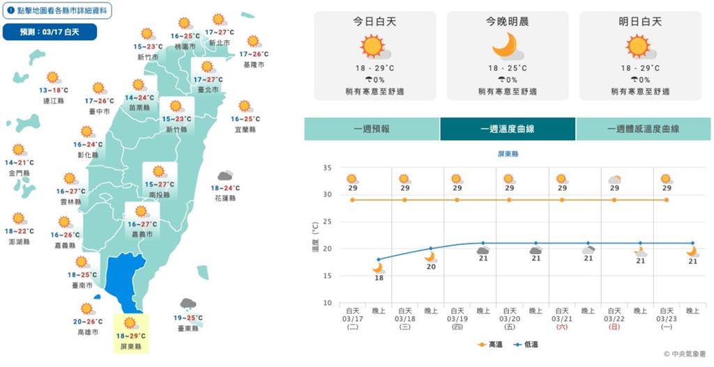 飆29度後轉雨！明南部暖如夏　北台週四鋒面報到