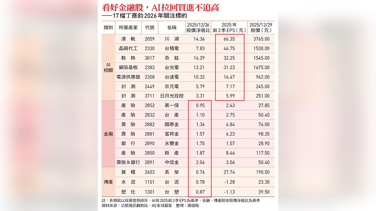 台達電、富邦金、台泥...達人2026年17檔口袋名單曝光