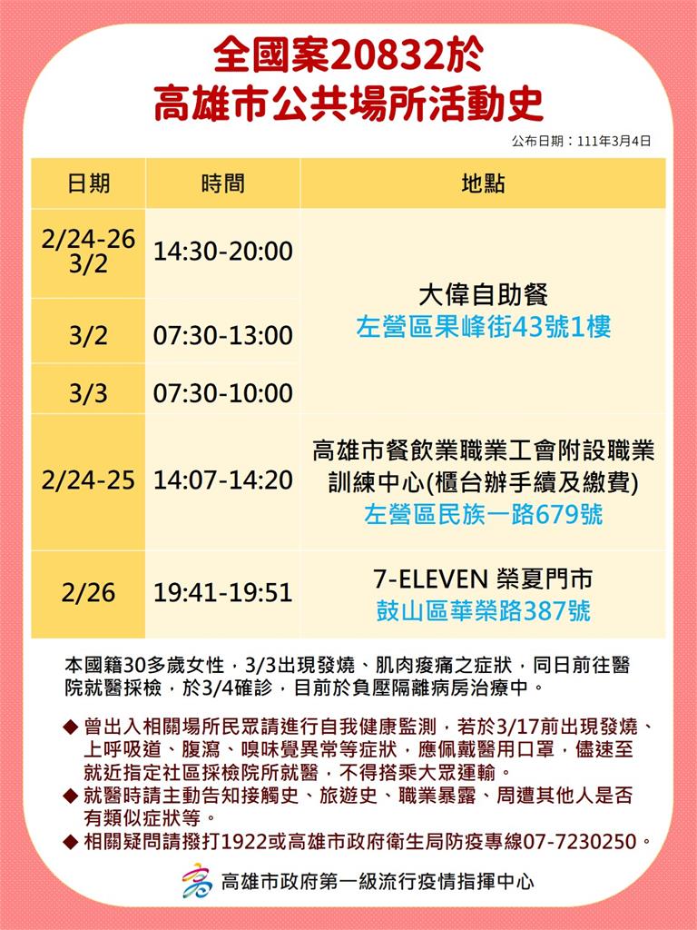 快新聞／高雄自助餐女員工確診「二採Ct值20」 最新3足跡曝光