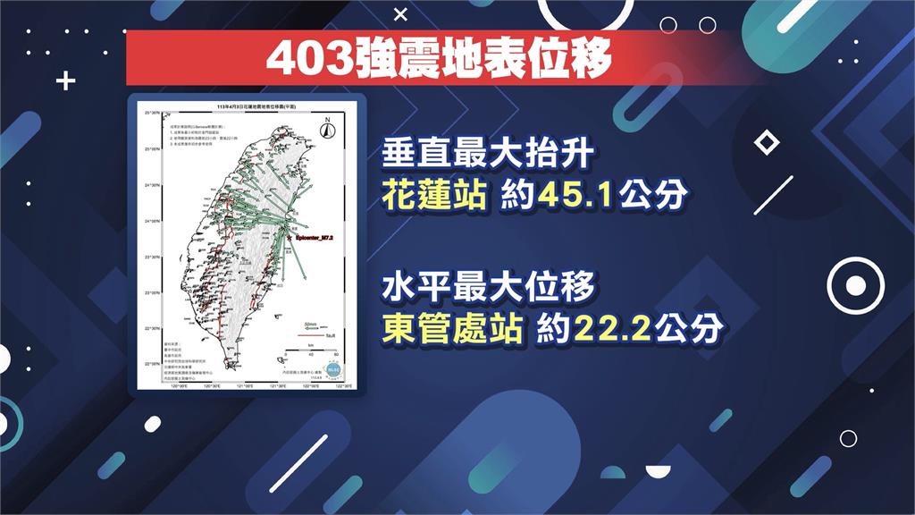 國土測繪中心證實「台灣位移了」　水平最大位移量出現在東管處　約22.2公分