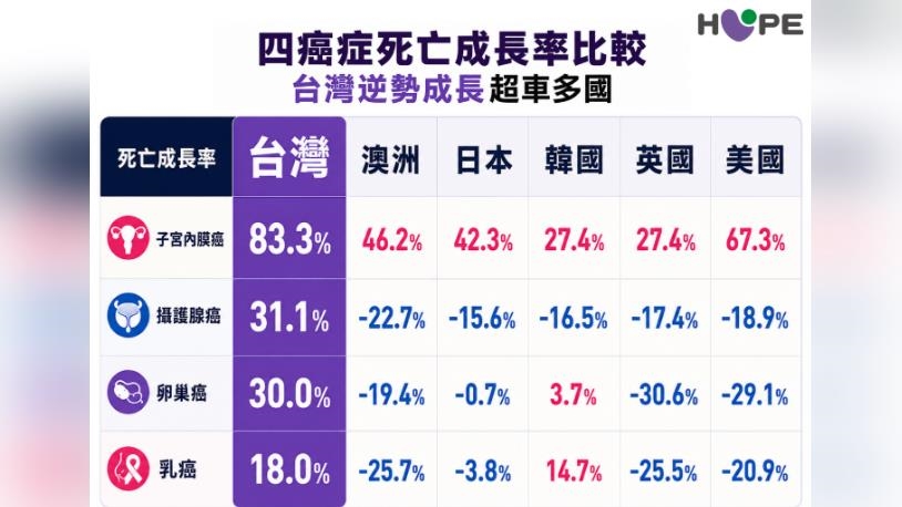 死亡率暴增83.3%！砸百萬治療卻無健保？專家揭露癌症防治兩大破口