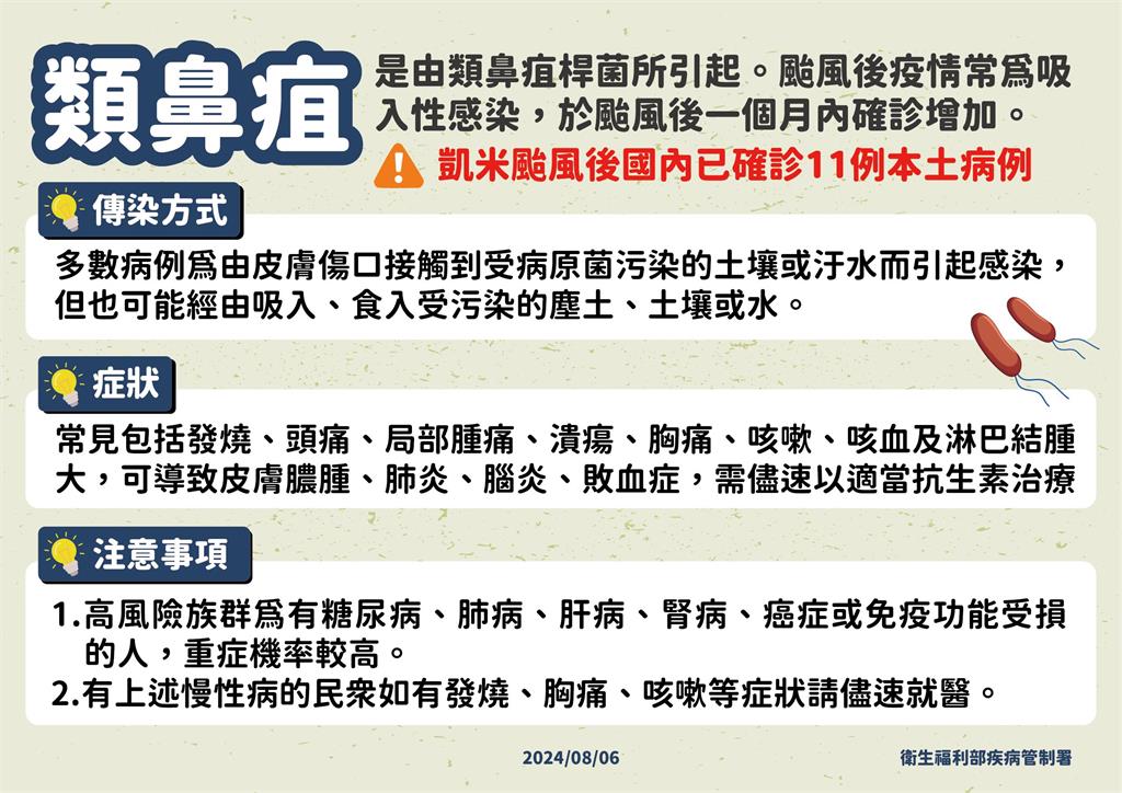 快新聞／凱米颱風效應來了！　類鼻疽疫情創5年同期最高