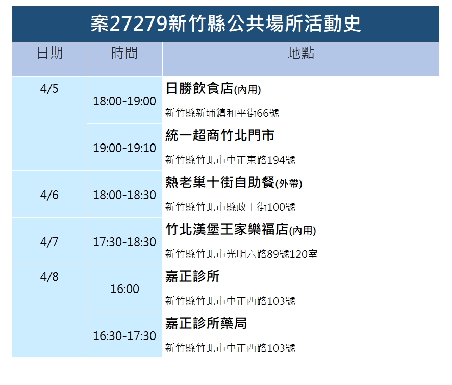 快新聞／新竹縣+13大量足跡曝　仰德高中、成功國中學生確診停課10天