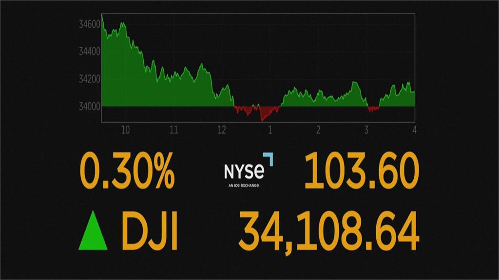 11月CPI低於預期　升息可望放緩　美股收漲