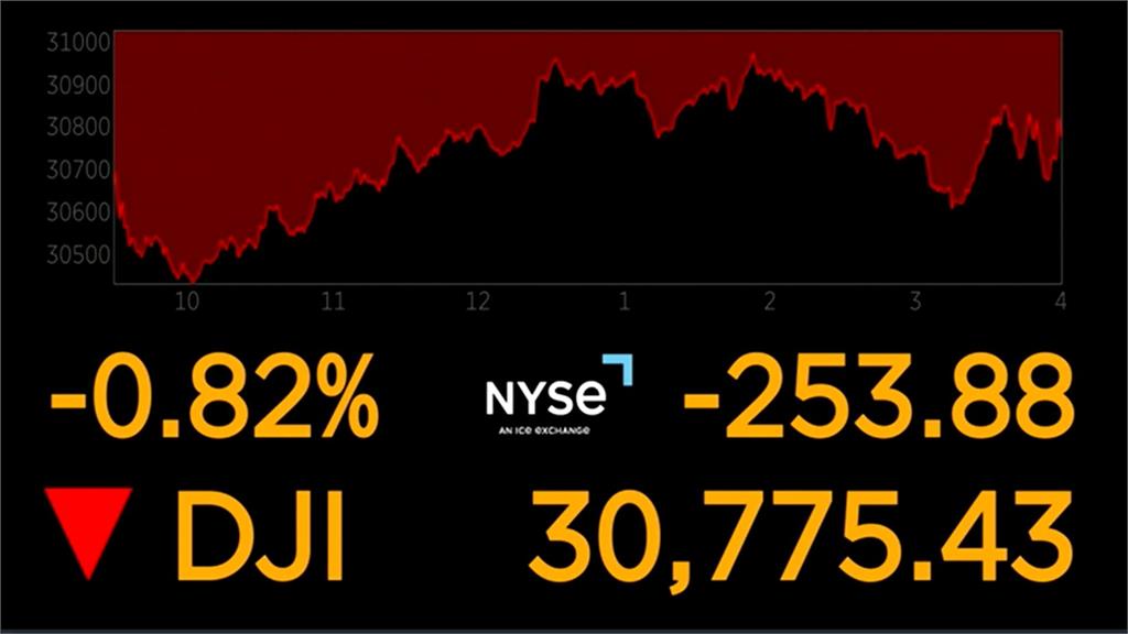 高通膨抑制消費者支出 道瓊收盤跌253點 創1962年最糟上半年