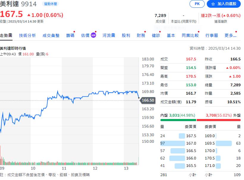 自行車三雄之一   22年來首度出現虧損