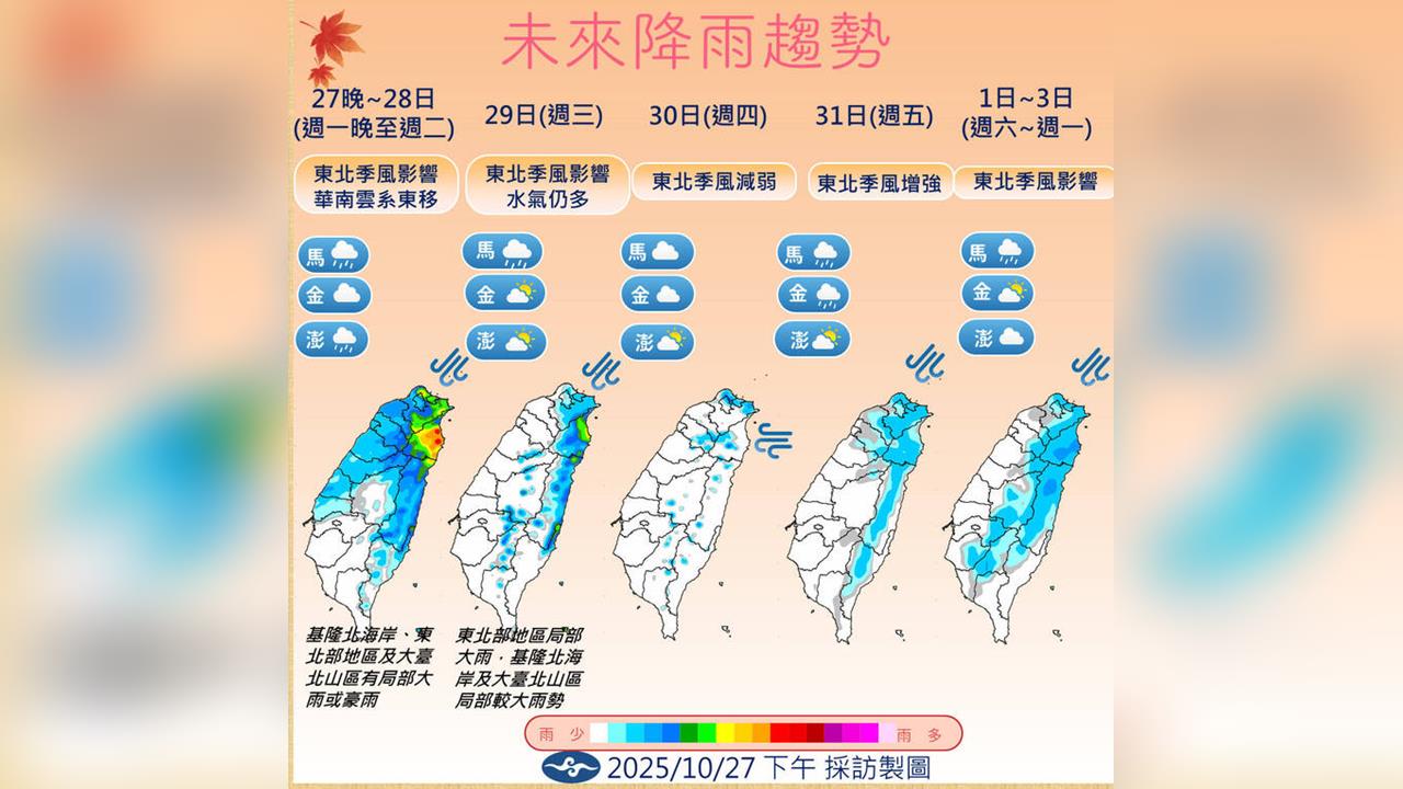 快新聞／明天雨彈炸「這2地」　週末氣溫遽降「1字頭」、日夜溫差大