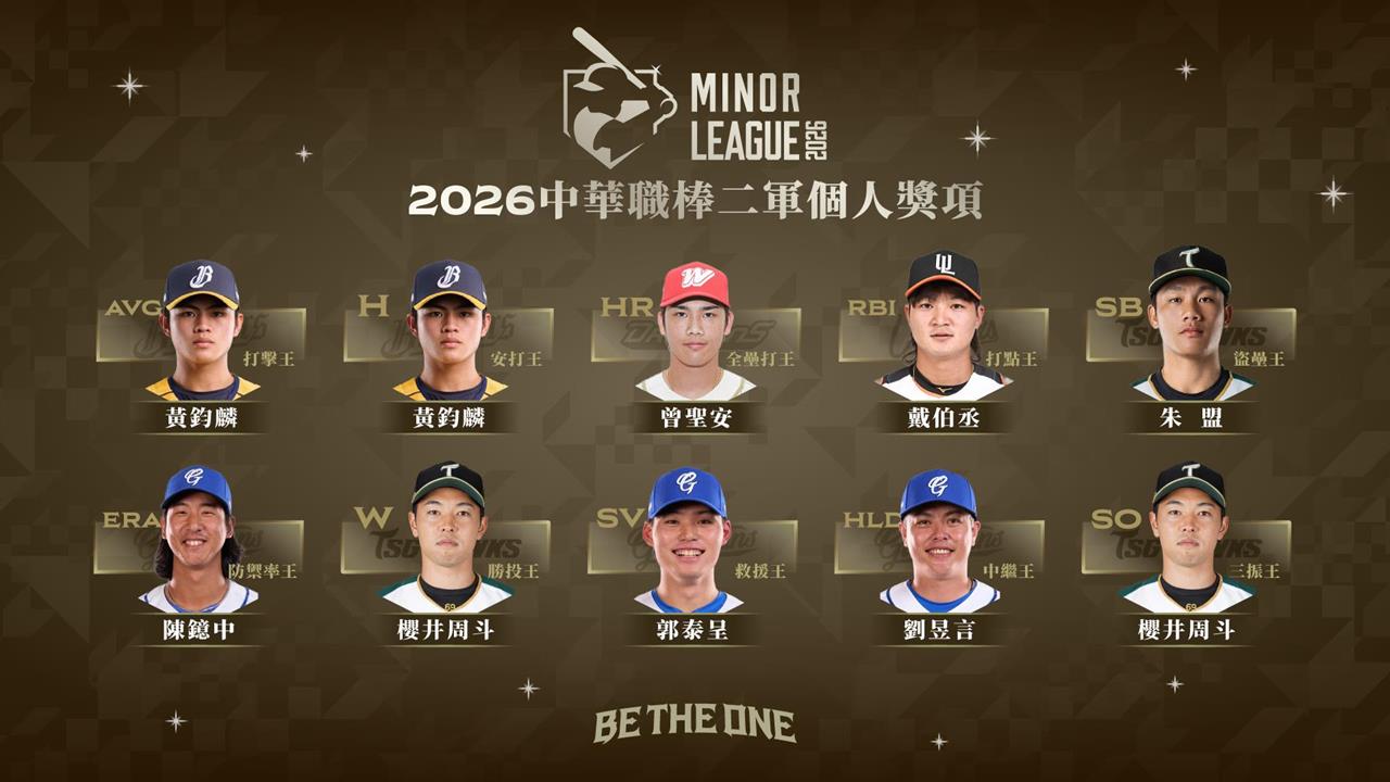 中職／二軍個人獎項全數出爐！中信兄弟黃鈞麟爆炸表現成為打擊雙料得主