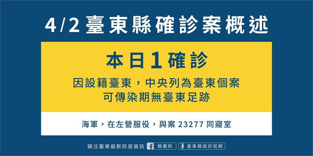 快新聞／設籍台東海軍下士確診　「Ct值僅13.3」收治高雄