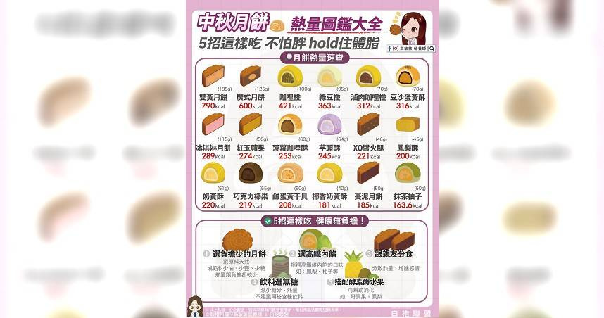 營養師揭月餅陷阱　雙黃月餅熱量近800卡「糖量20顆方糖」