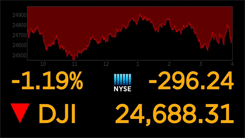美股開盤重摔！道瓊一度跌破530點