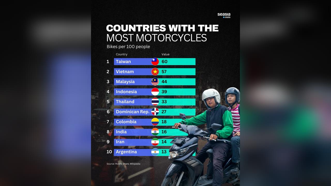 快新聞／台灣「這數據」居全球之冠！越南、馬來西亞緊追在後