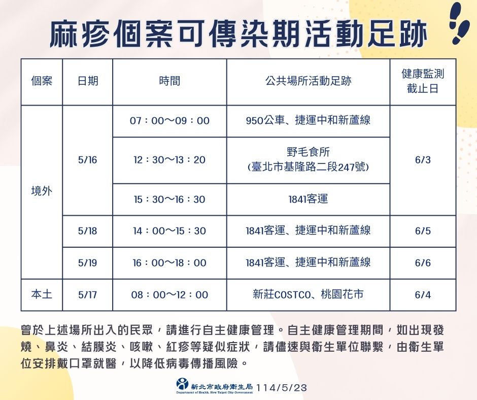 快新聞／注意！新北增2麻疹個案　足跡曝光