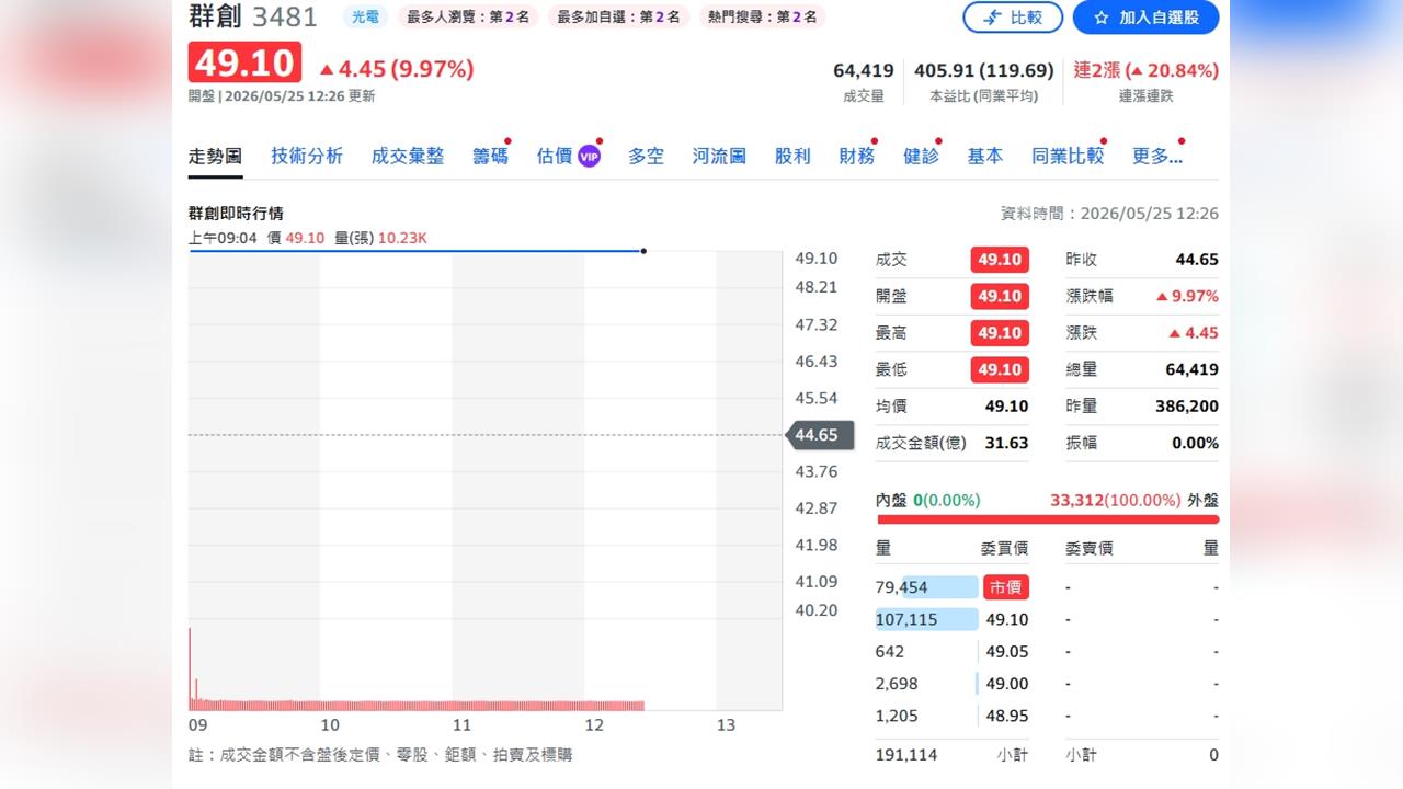 低谷反轉訊號浮現！面板雙雄靠先進封裝與光通訊強勢回歸