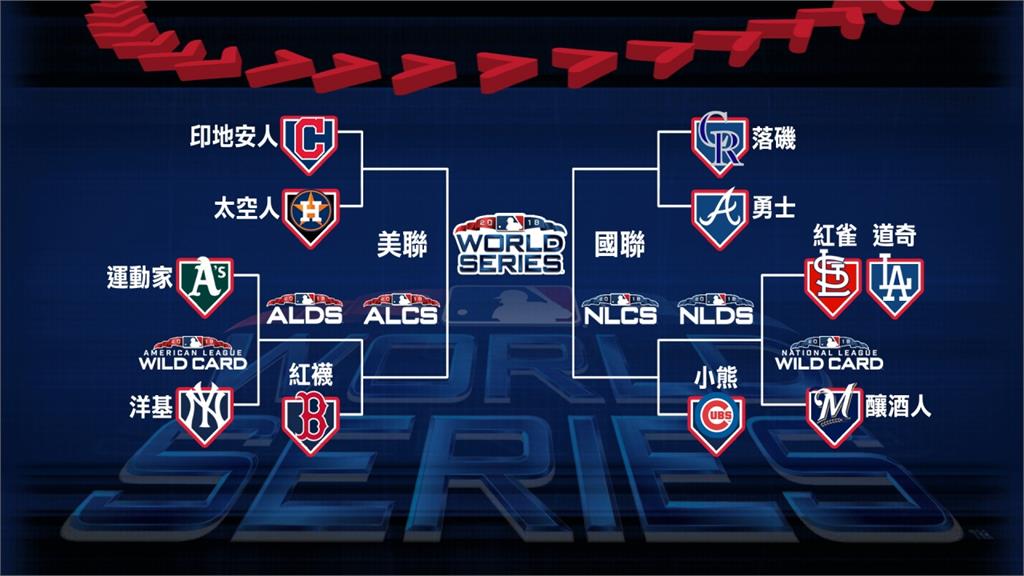 大聯盟季後賽 國聯外卡驟死戰下週三開打