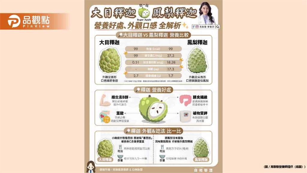 釋迦外型酷似佛陀頭 更厲害的是維生素C含量僅次於芭樂 比檸檬還高出2.9倍