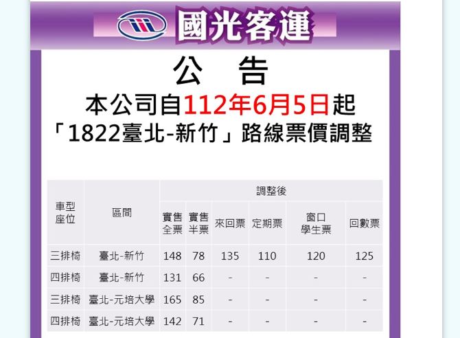 快新聞／國光客運6/5起「31條路線票價調漲」　來回票、回數票優惠也沒了！