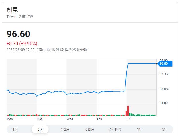 殖利率營收報喜   大江週線漲17.69%