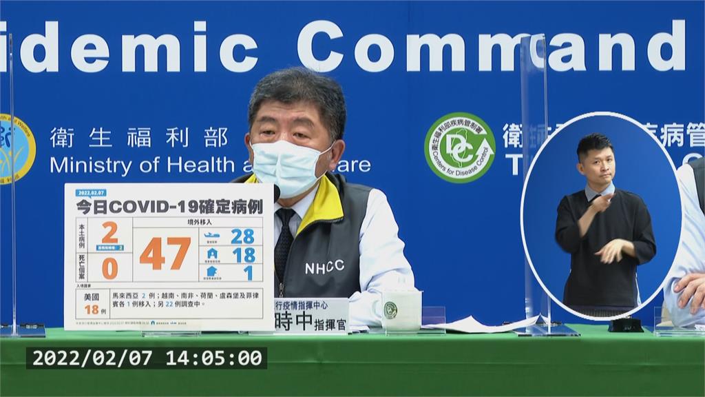 快新聞／本土增2例「居隔陰轉陽」　47例境外移入、無死亡個案