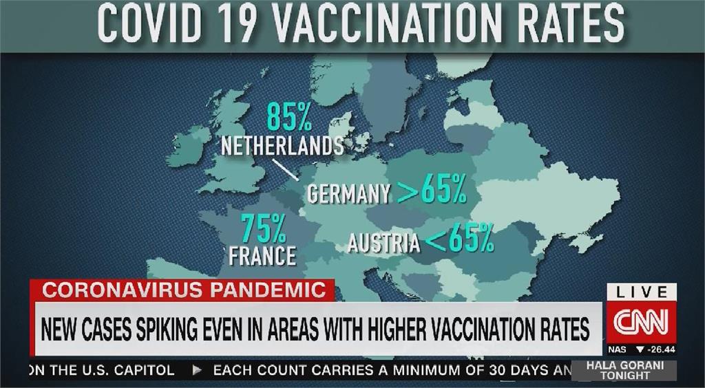 歐洲疫苗接種率高仍病例飆升　政府被迫收緊防疫