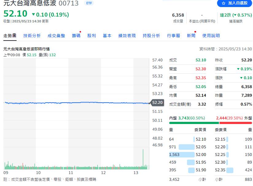 資金行情+高殖利率    ETF換股潮16檔買盤進駐