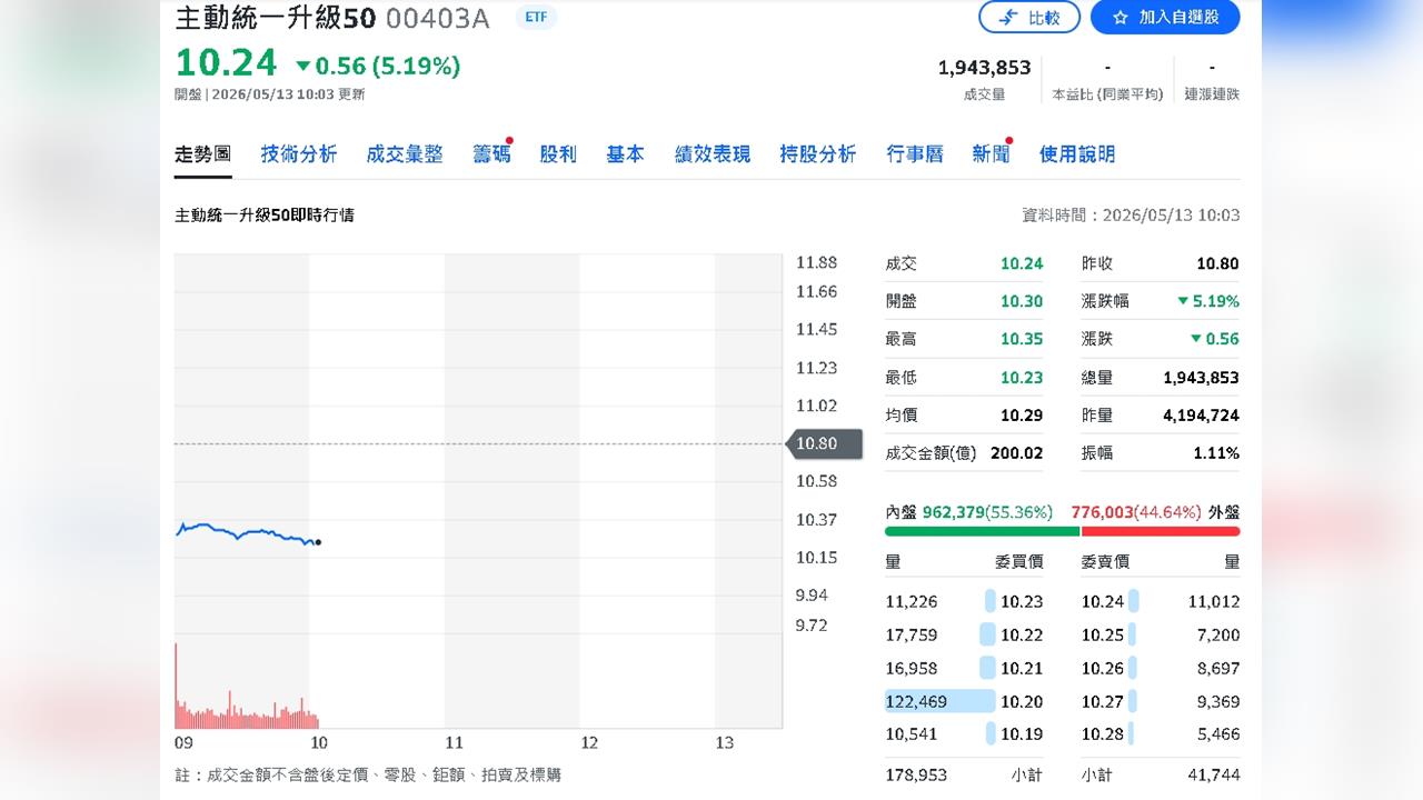 ETF爆量背後藏風險？主動統一升級50 ETF 狂飆掀溢價警訊今重挫