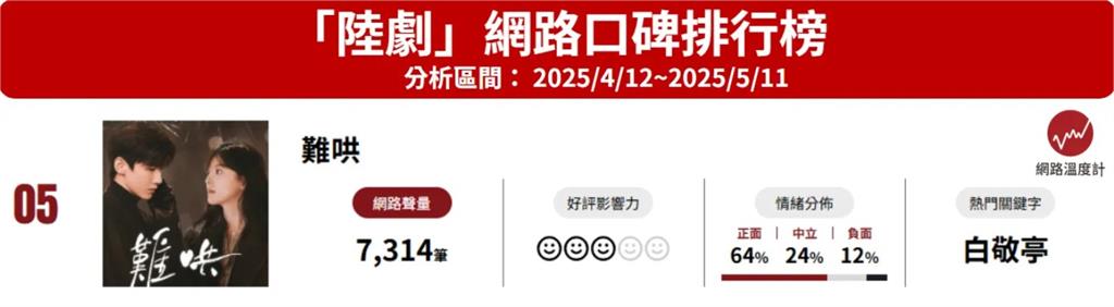  《難哄》網路口碑熱度不減！台灣快閃店6月登場 