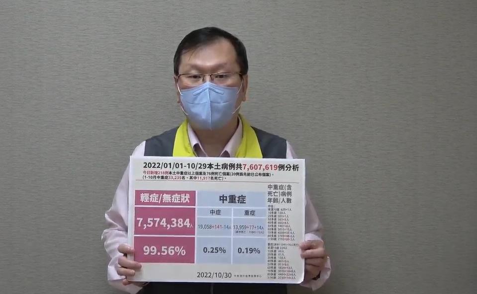 快新聞／中重症+218！50多歲男接種2劑疫苗　死後隔天發現確診