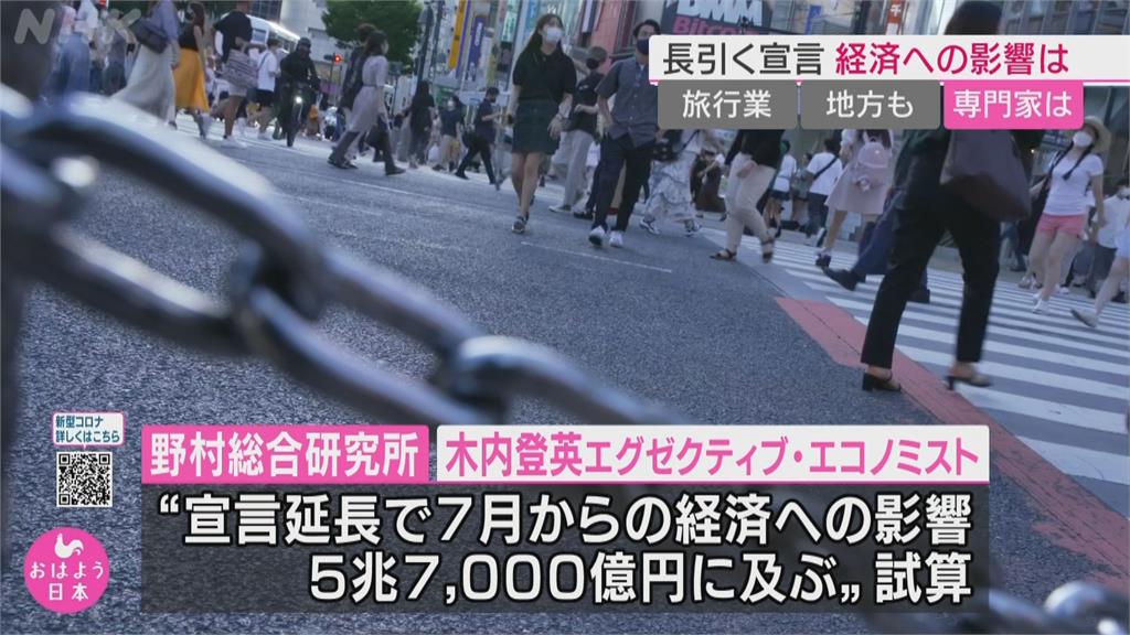 日本19都道府縣緊急事態延至9月底　經濟影響規模破1.4兆台幣